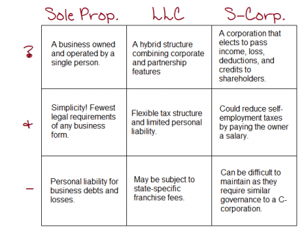 How An S Corporation Reduces FICA Self-Employment Taxes