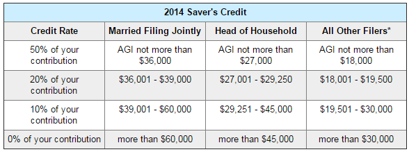 2014 Saver's Credit Chart